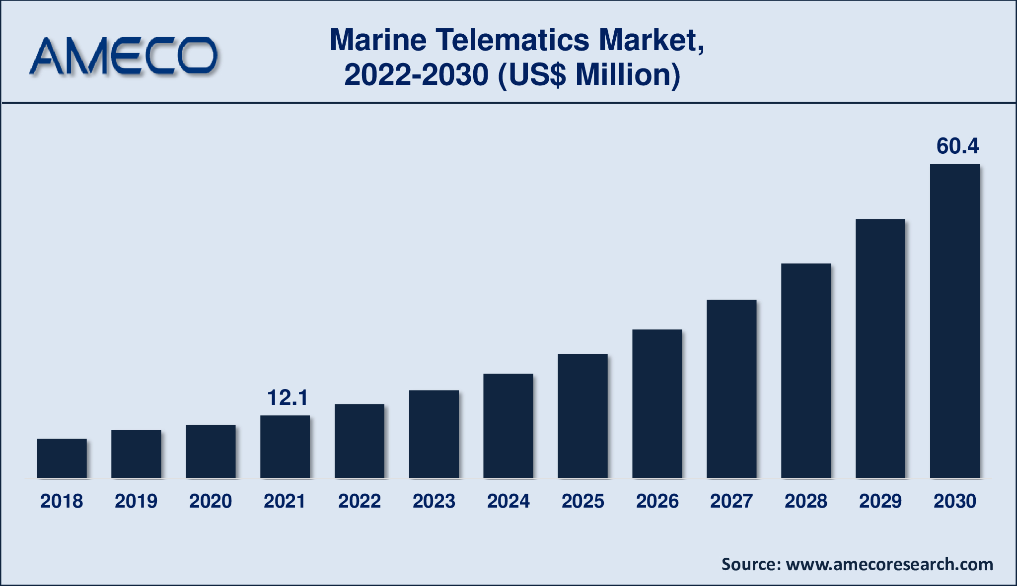 Marine Telematics Market Revenue